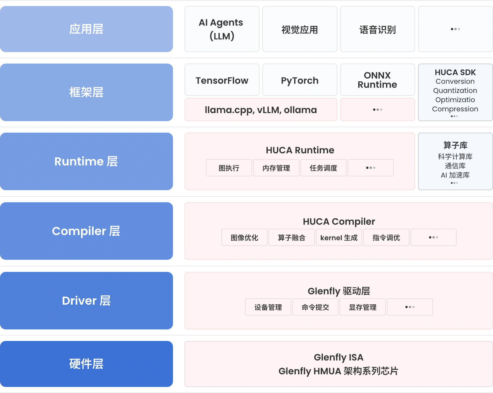 HUCA 层次结构